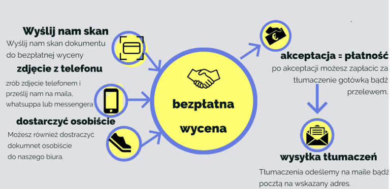 tłuacz Białystok